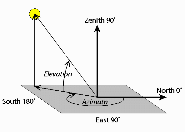 Azimuth and Elevation