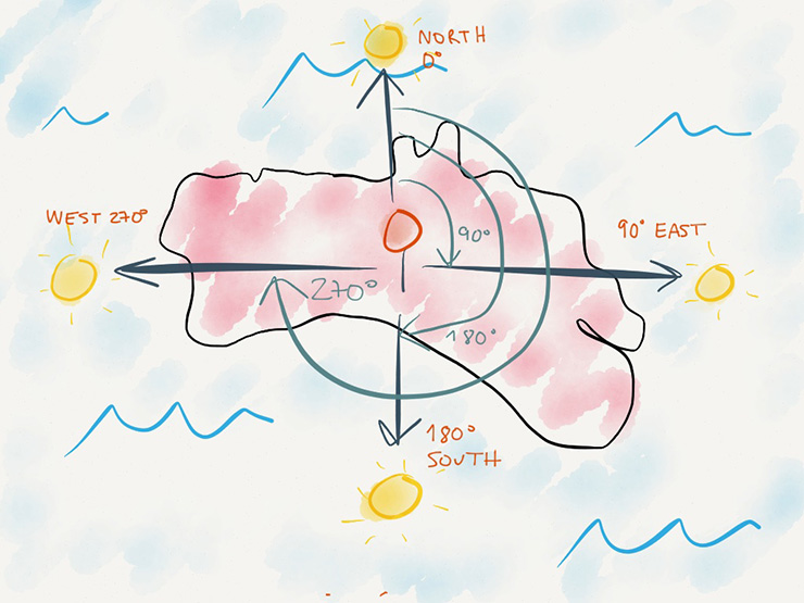 azimuth and elevation