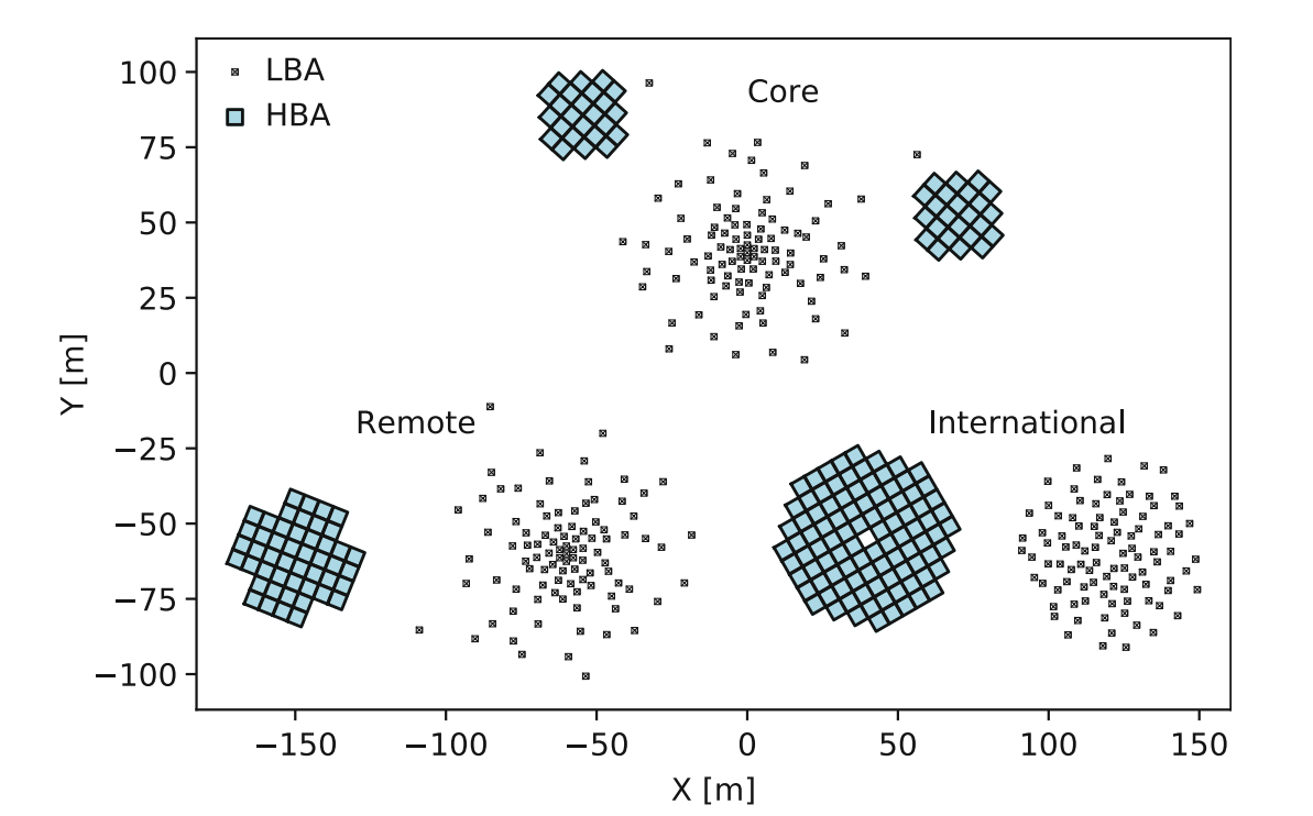 LOFAR Station configuration