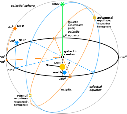 Astronomical coordinate systems