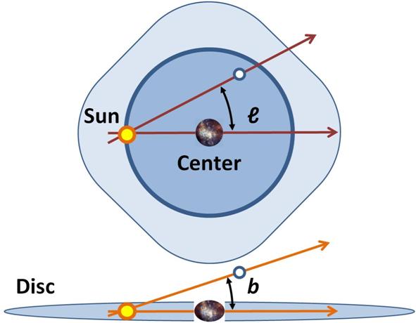 Galactic Coordinate System