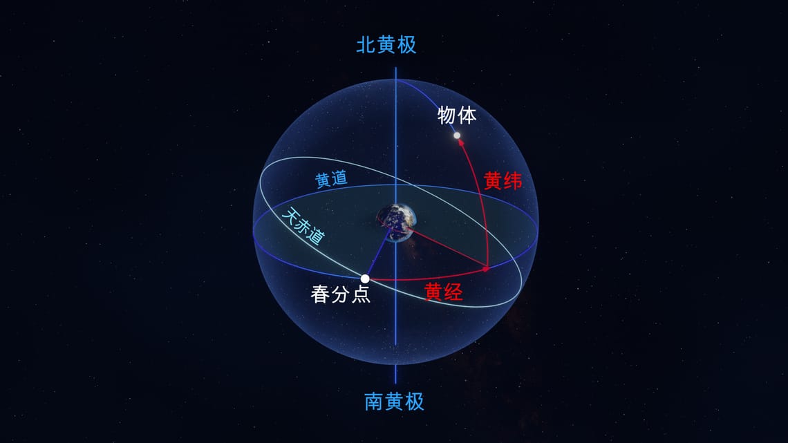 Ecliptic Coordinate System