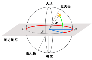 Horizontal coordinate system