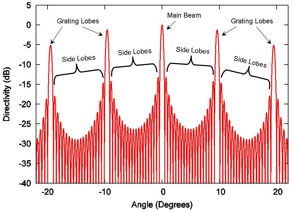 Radiation pattern of phased arrays, with grating lobes