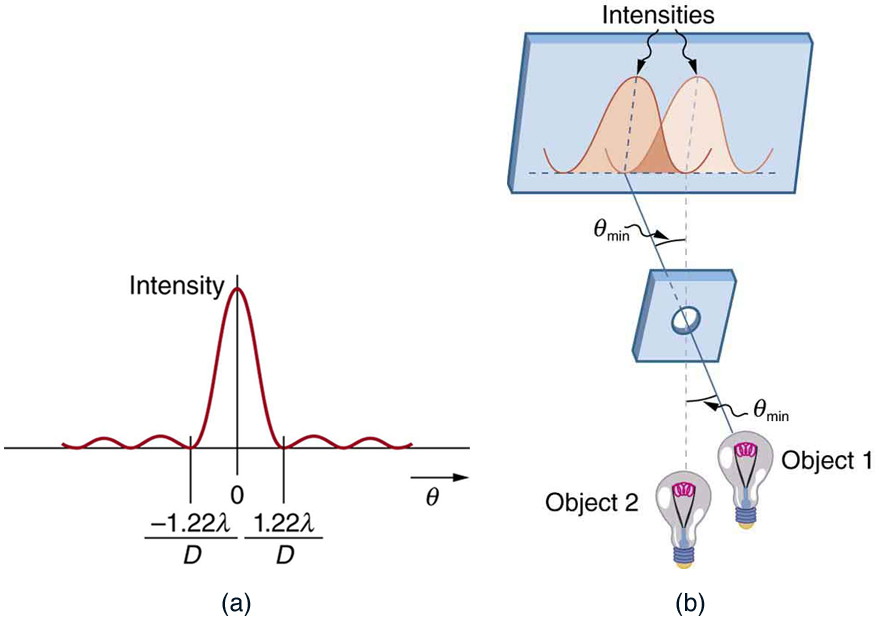 Graph of intensity of the diffraction pattern for a circular aperture.