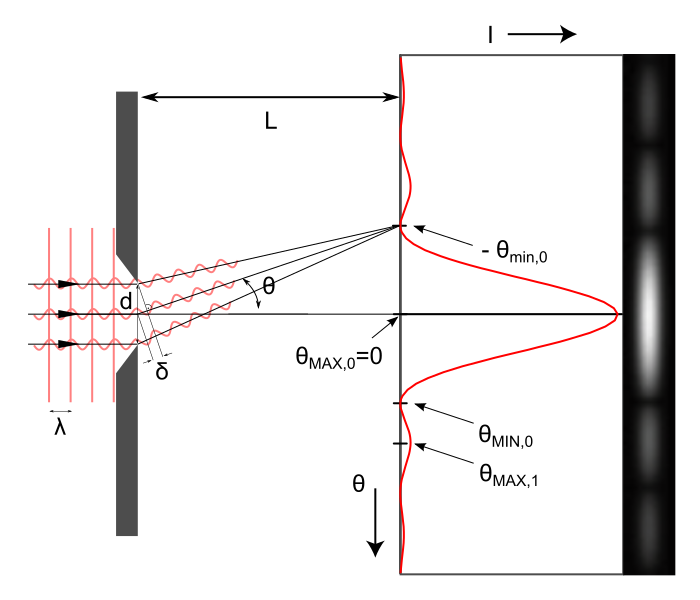 Figure 2: Intensity pattern of a single-slit diffraction